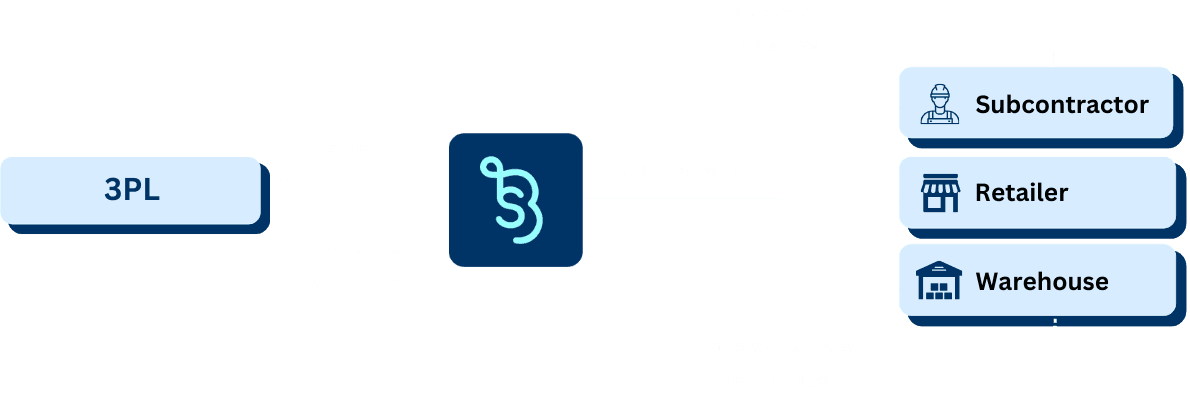 Logistics Company Integration Diagram
