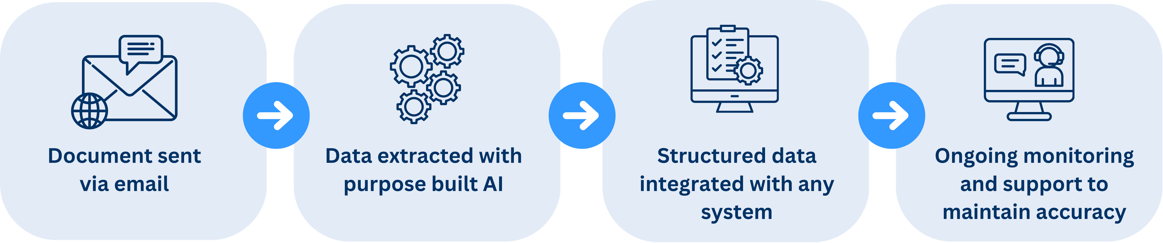 AI automation process flow
