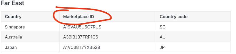 Amazon Marketplace ID Table