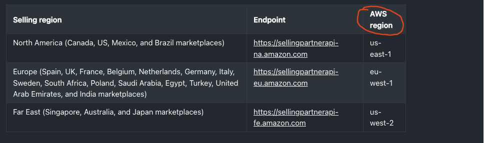 Amazon Region Mapping Table