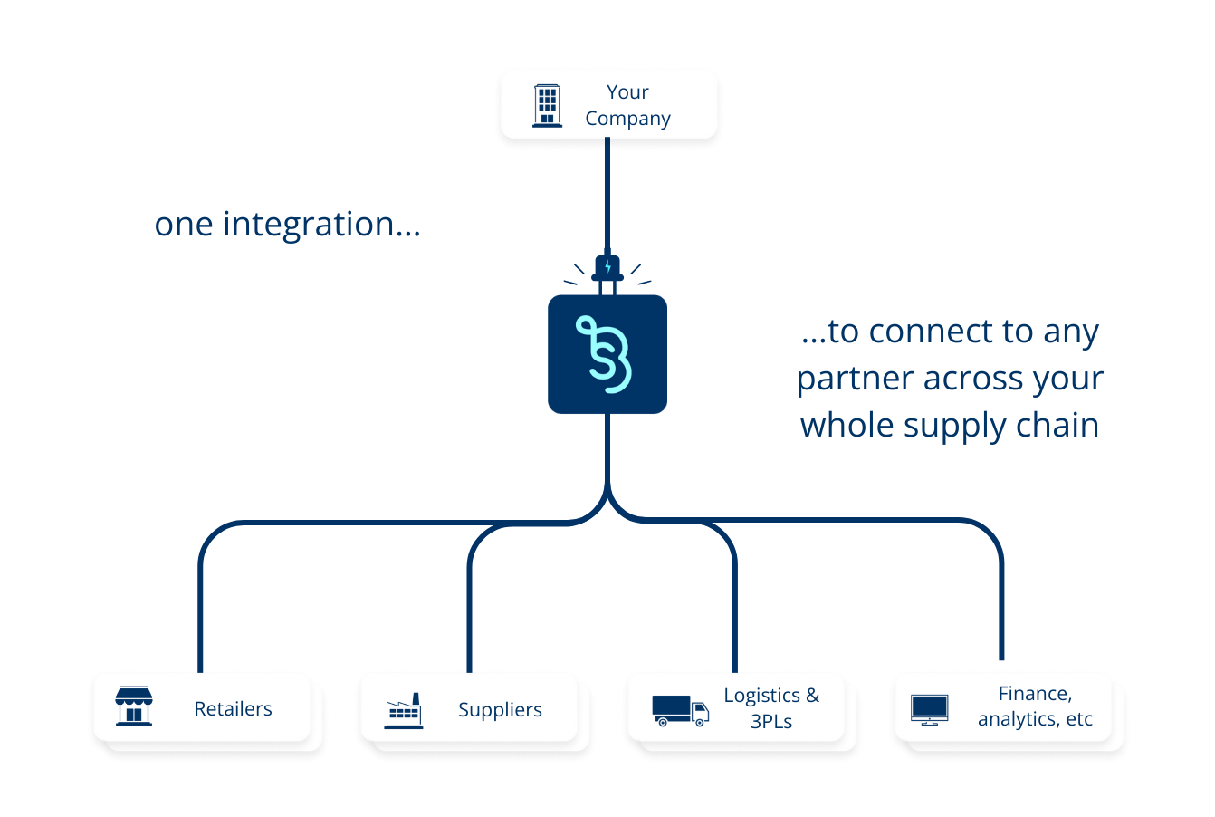 One integration to connect to any partner across your whole supply chain